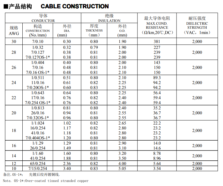 Custom UL3289 Low Halogen Electronic Wire Suppliers, OEM/ODM Company ...