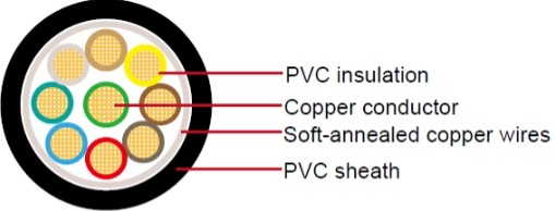 How does PVC sheath protect automotive wires from damage by external environmental factors, such as wear and corrosion?